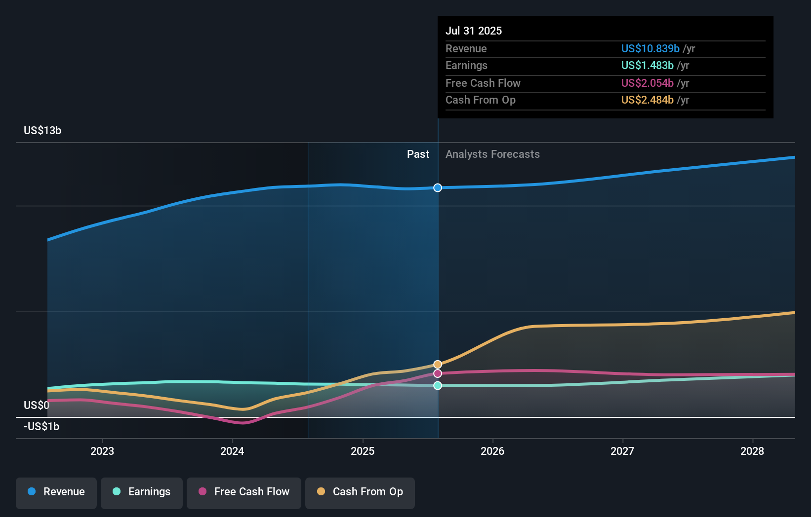 earnings-and-revenue-growth