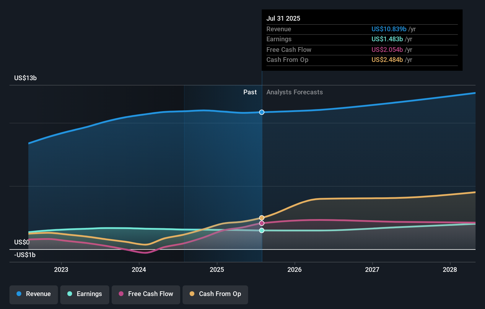 earnings-and-revenue-growth