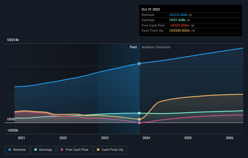 Ashtead Group Second Quarter 2024 Earnings EPS US1.13 (vs US1.13 in