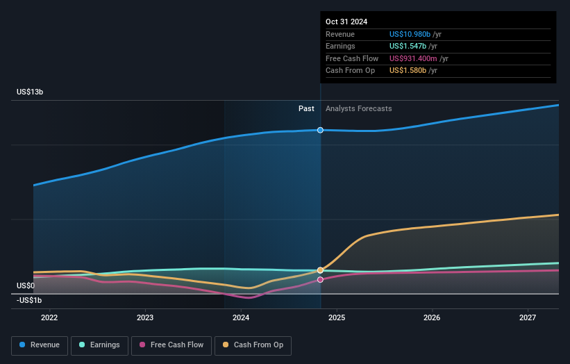 earnings-and-revenue-growth