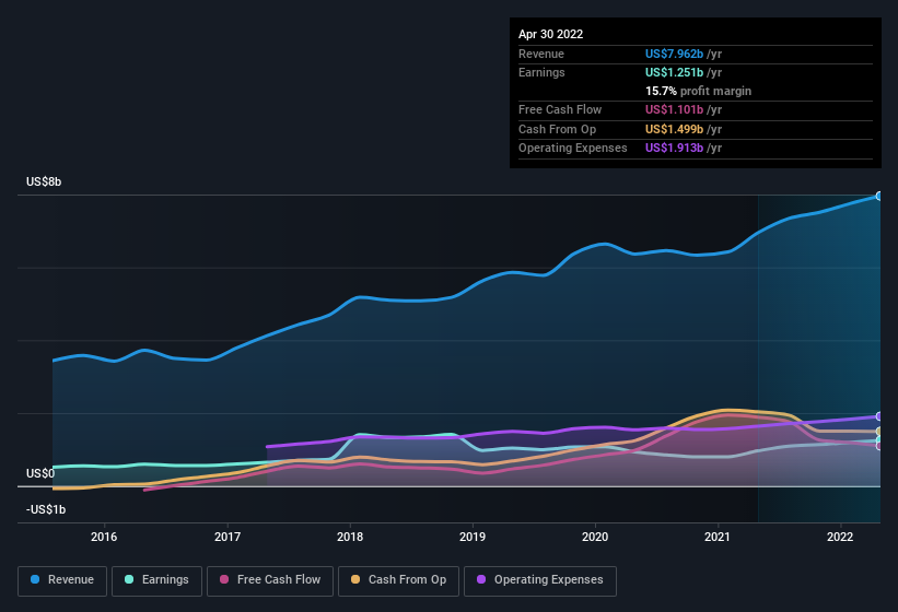 earnings-and-revenue-history