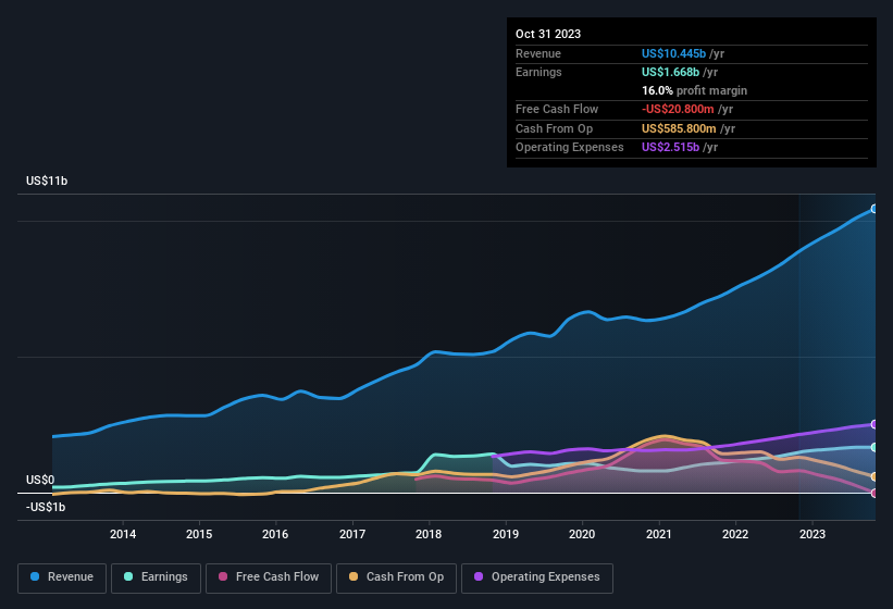 earnings-and-revenue-history