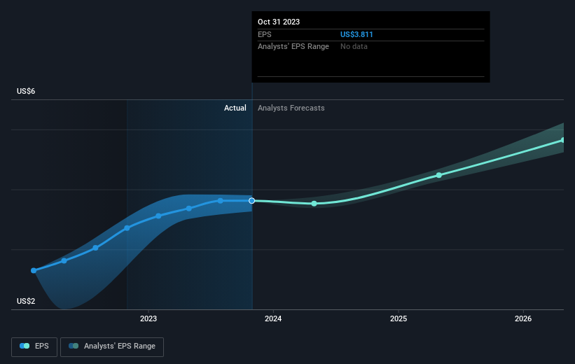 Investors in Ashtead Group (LONAHT) have seen splendid returns of 177