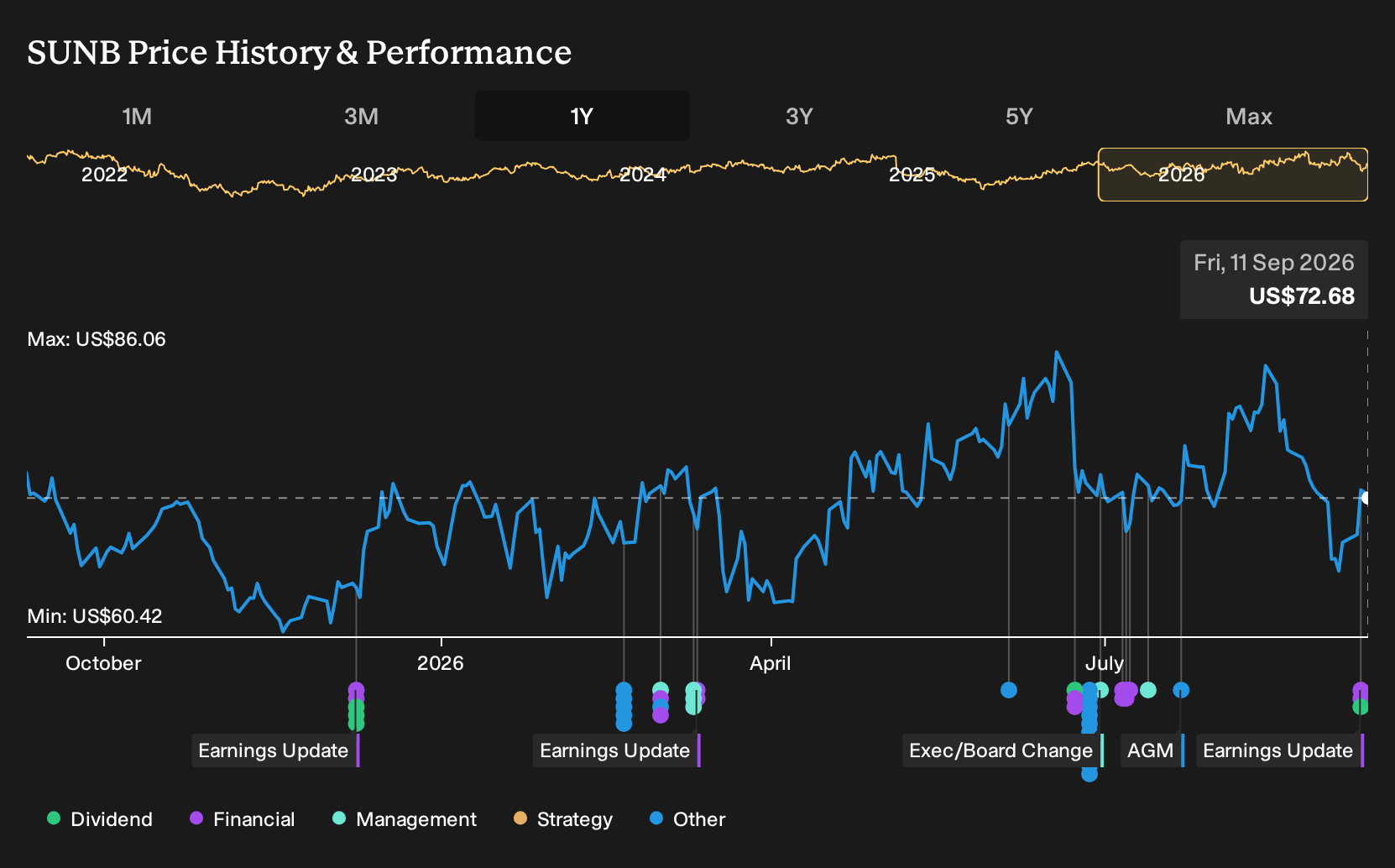 NYSE:SUNB 1-Year Stock Price Chart