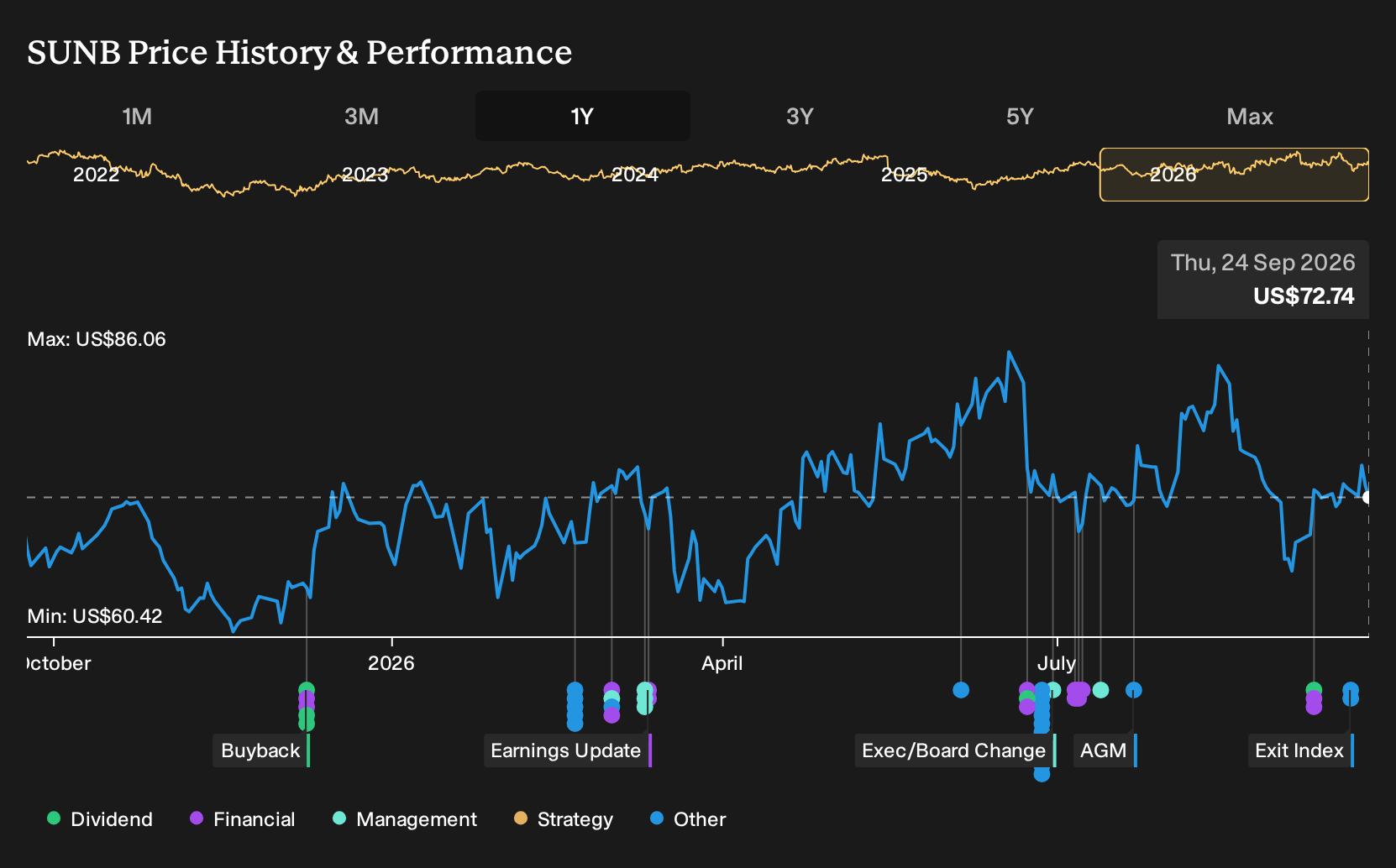 NYSE:SUNB 1-Year Stock Price Chart