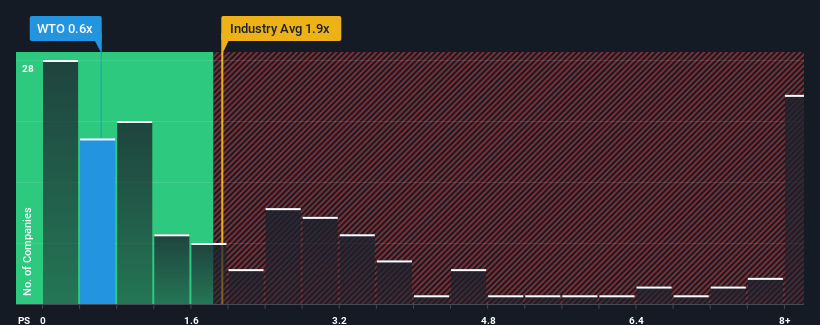 ps-multiple-vs-industry