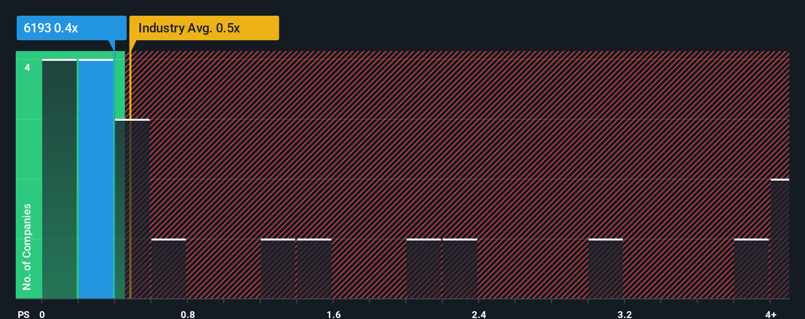 ps-multiple-vs-industry