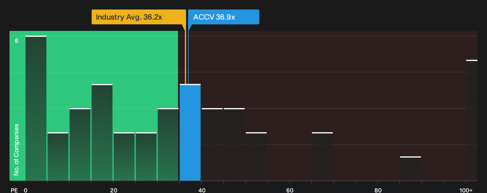 NasdaqGS:ACCV P/E Ratio as at Oct 2026