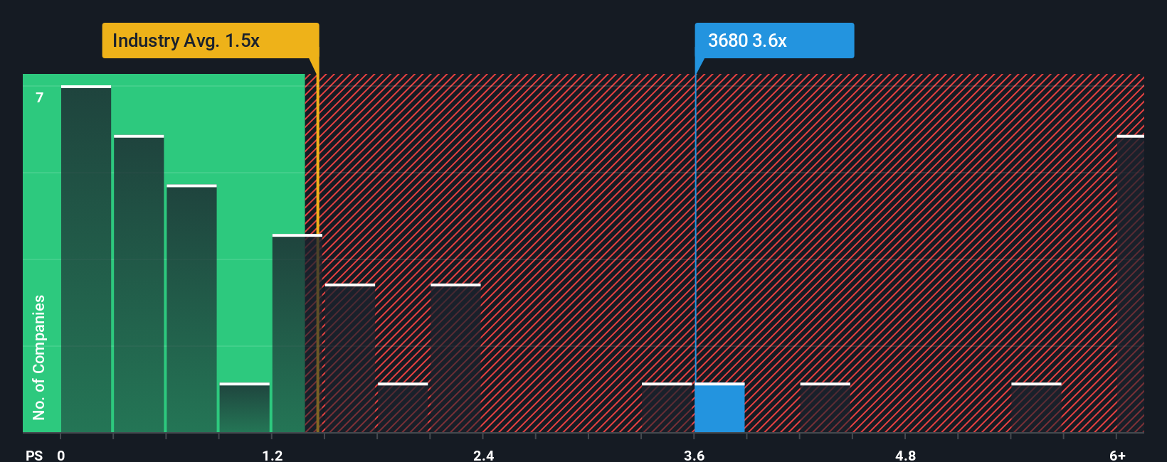 ps-multiple-vs-industry