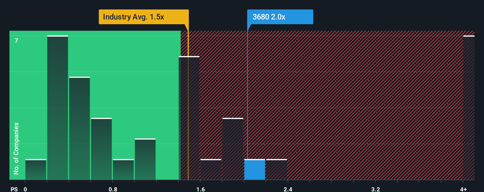ps-multiple-vs-industry