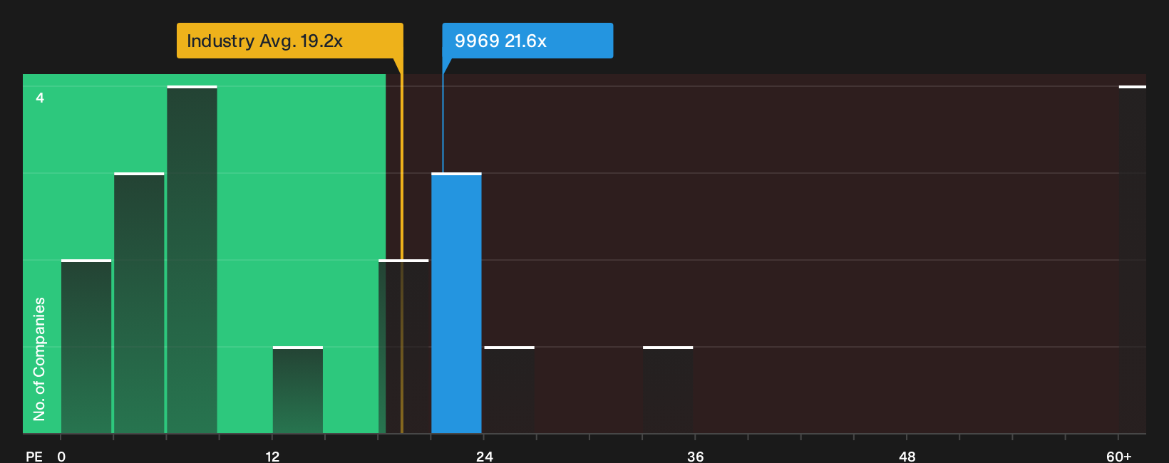 SEHK:9969 P/E Ratio as at Sep 2026