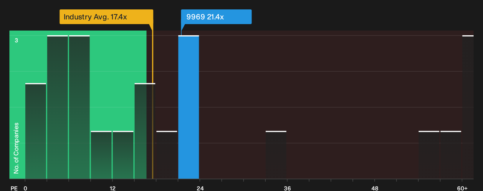 SEHK:9969 P/E Ratio as at Sep 2026