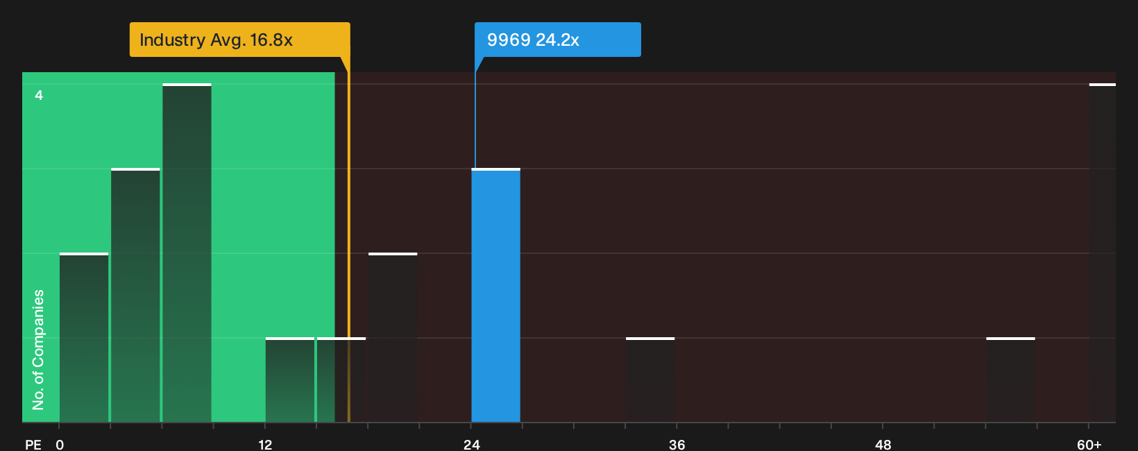 SEHK:9969 P/E Ratio as at Sep 2026
