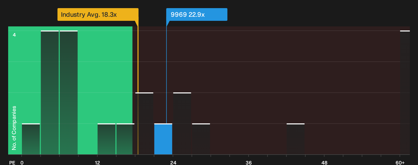 SEHK:9969 P/E Ratio as at Sep 2026