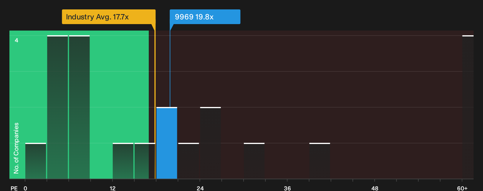 SEHK:9969 P/E Ratio as at Oct 2026