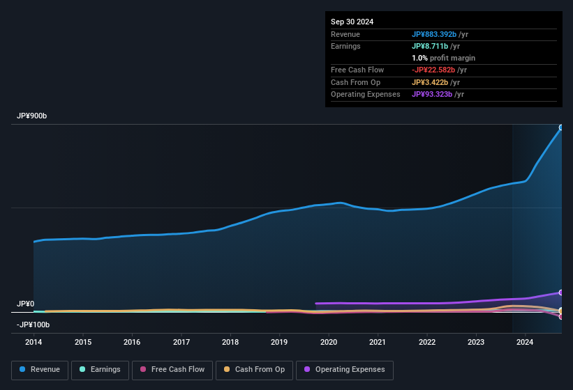 earnings-and-revenue-history