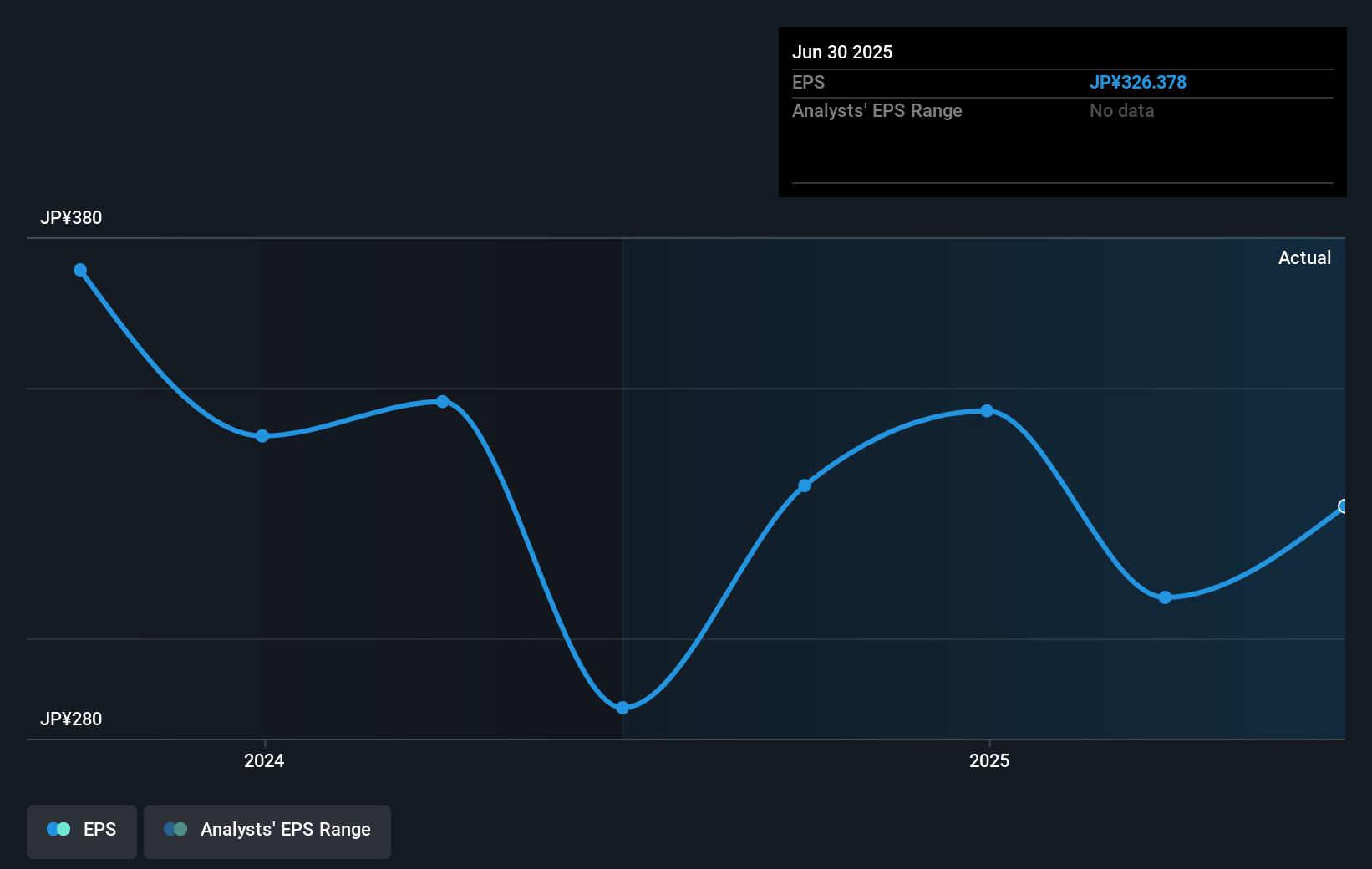 Yamae Group HoldingsLtd's (TSE:7130) earnings growth rate