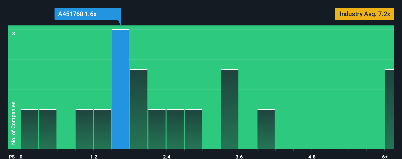 ps-multiple-vs-industry