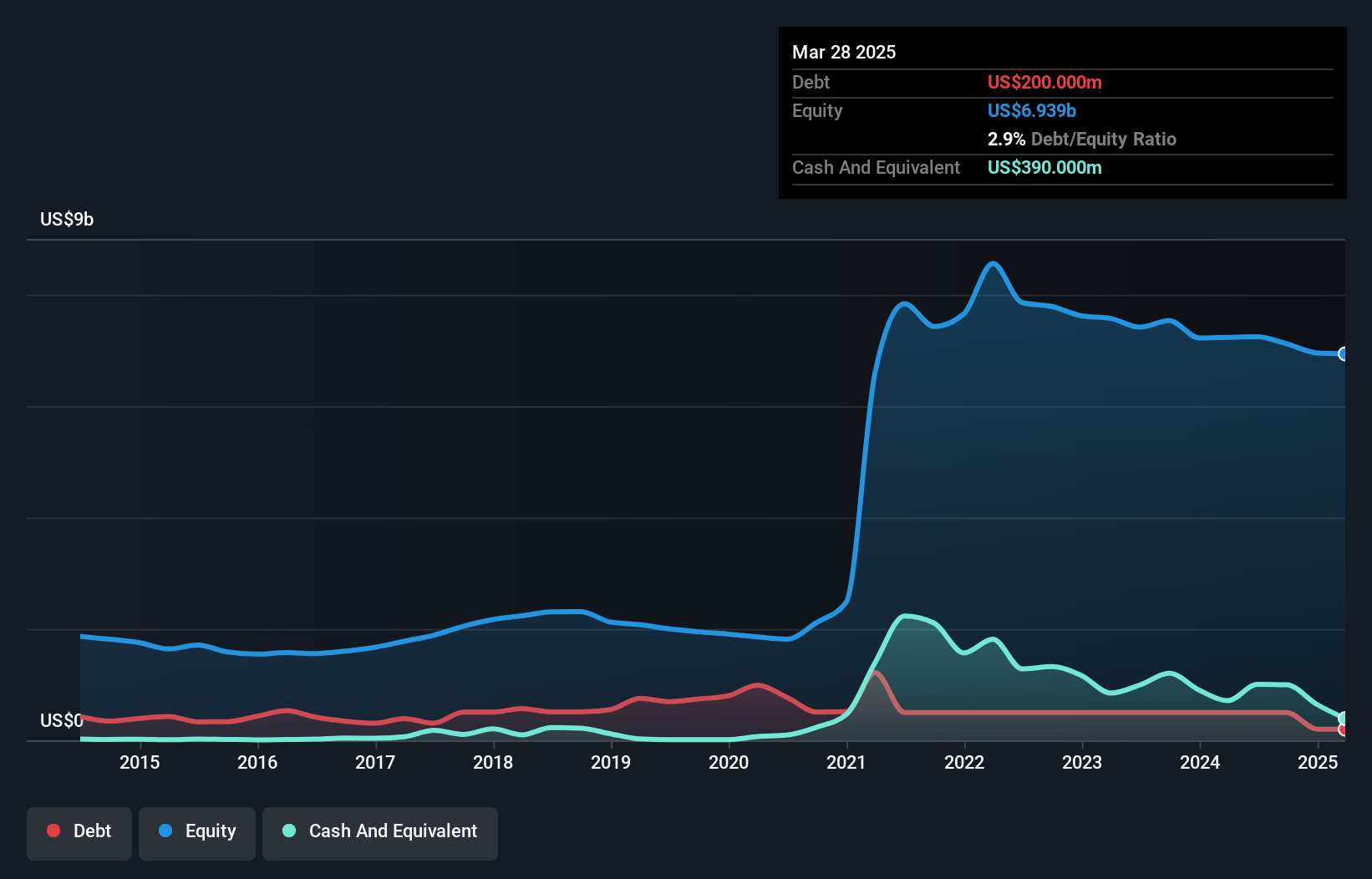 debt-equity-history-analysis