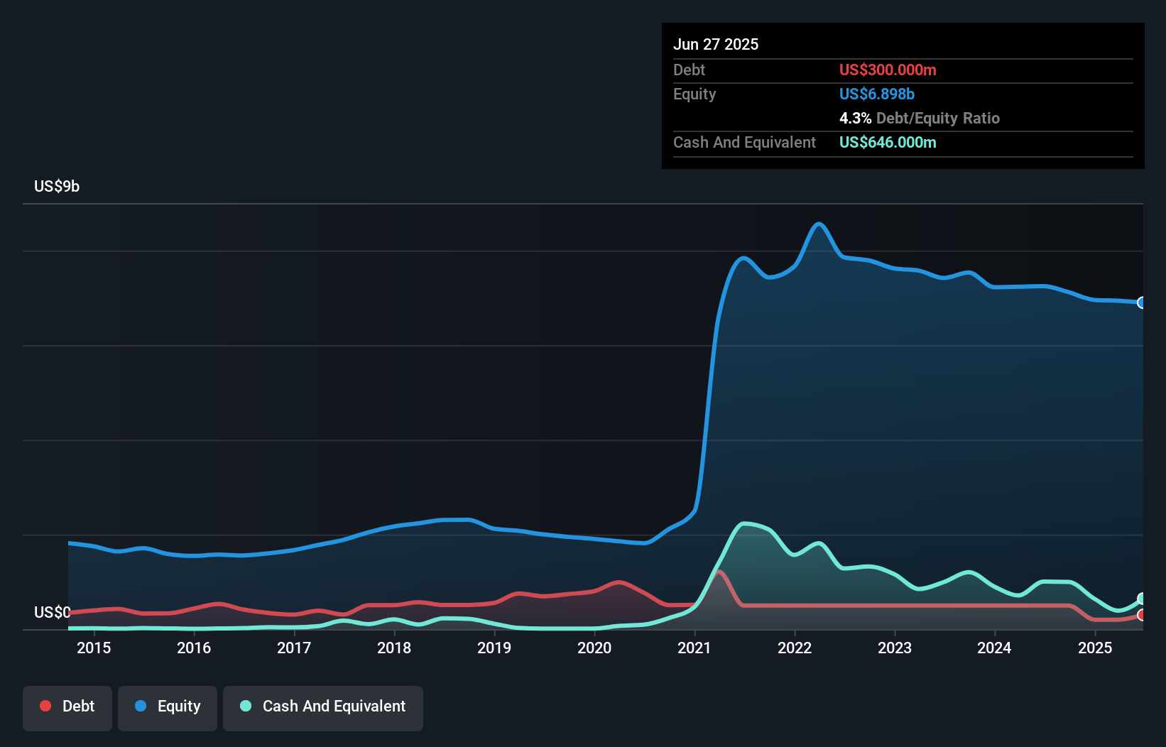 debt-equity-history-analysis