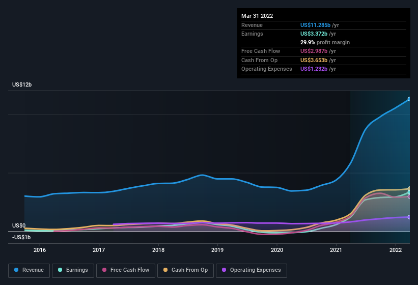 earnings-and-revenue-history