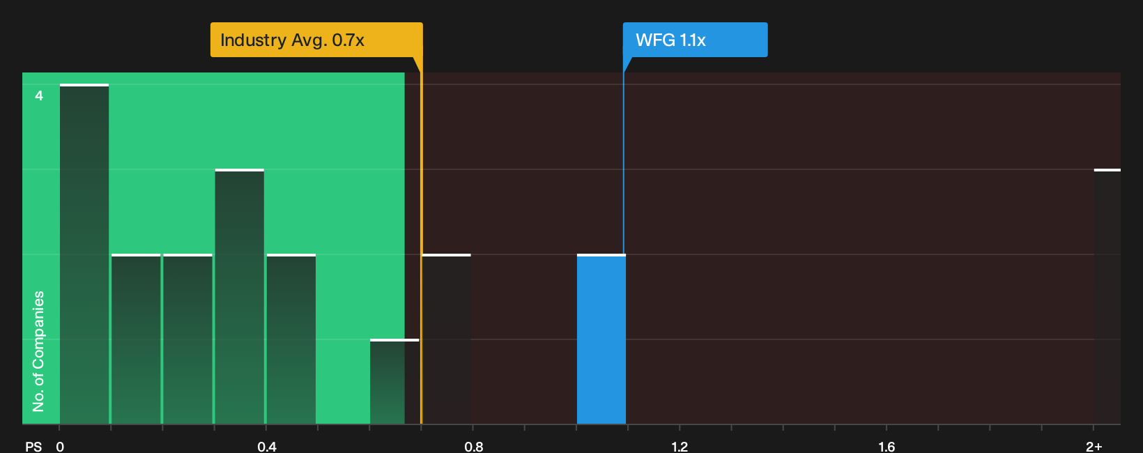 TSX:WFG P/S Ratio as at Sep 2026