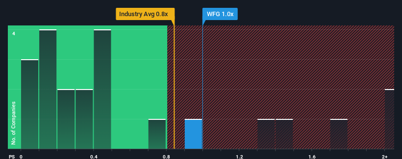 ps-multiple-vs-industry