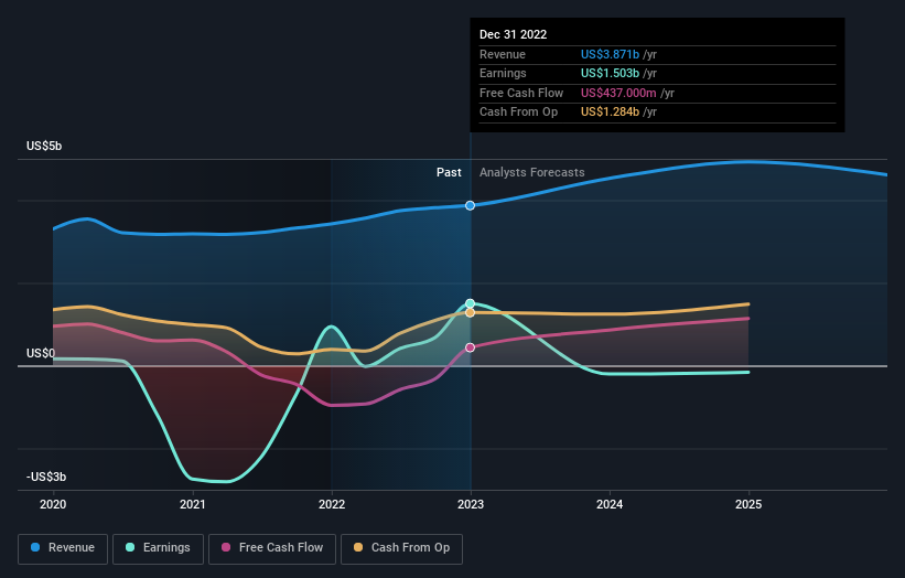 earnings-and-revenue-growth