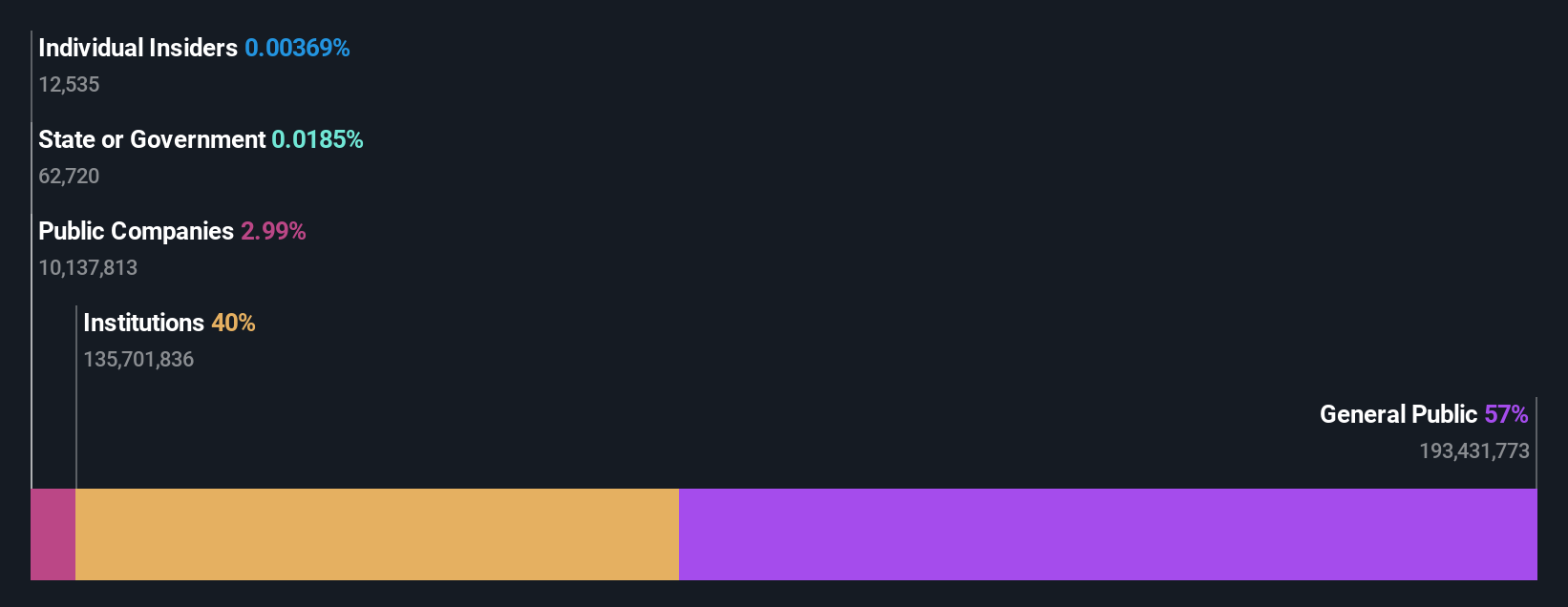 ownership-breakdown