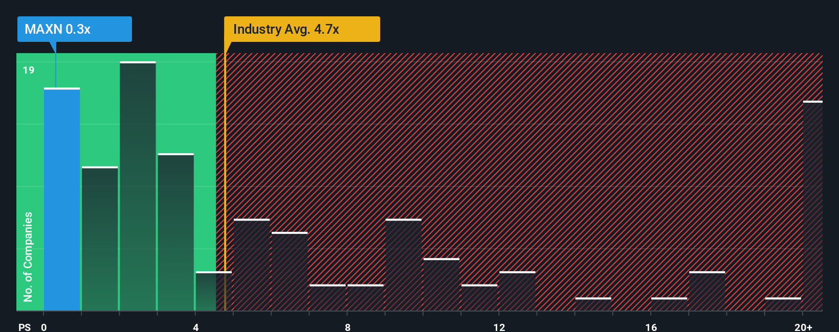 ps-multiple-vs-industry