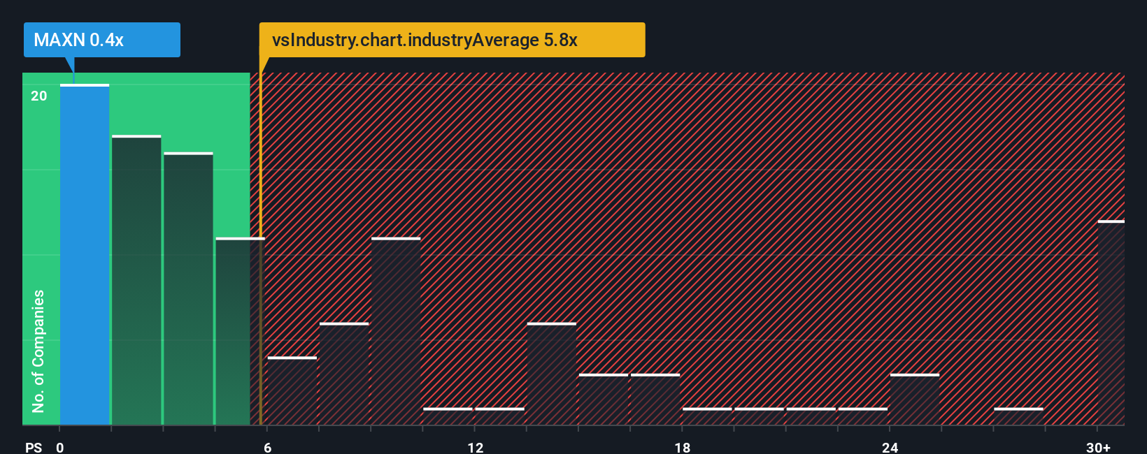 ps-multiple-vs-industry