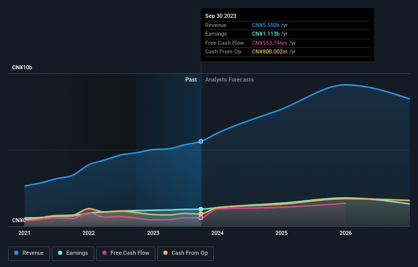 Profit and sales growth