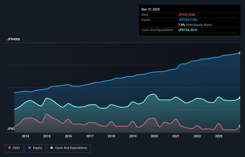 debt-equity-history-analysis