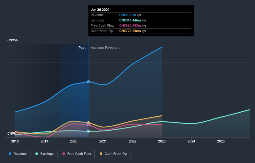 earnings-and-revenue-growth