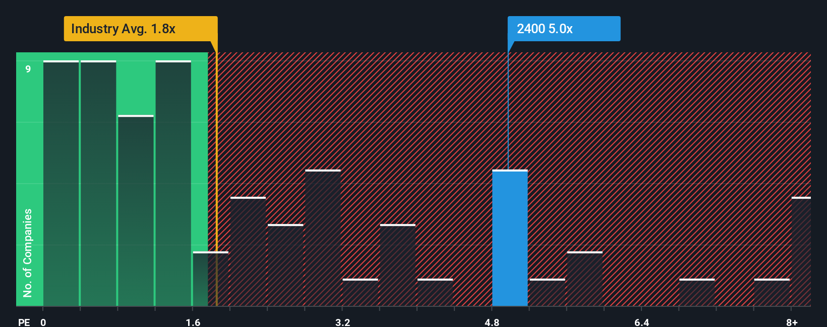 ps-multiple-vs-industry