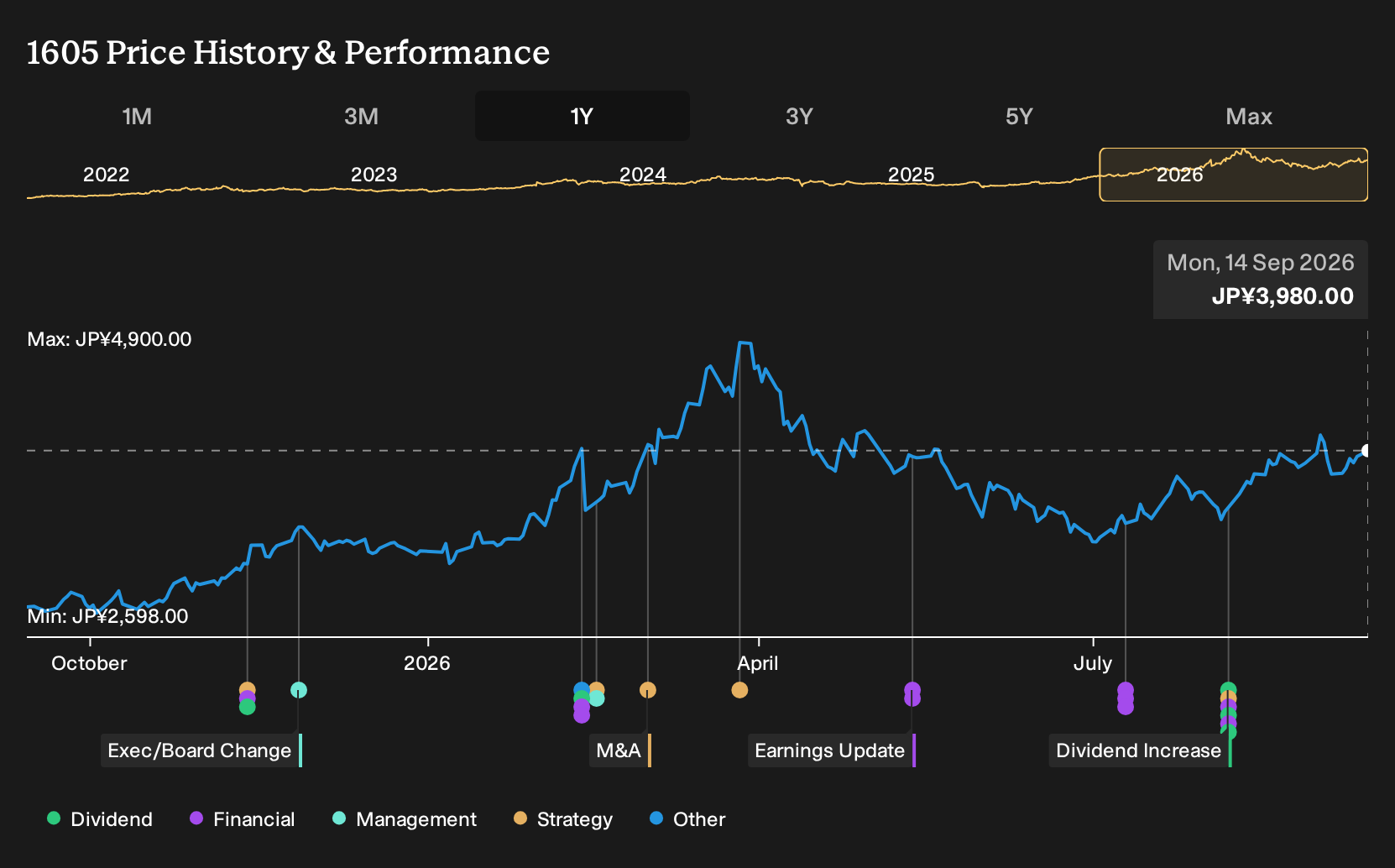 TSE:1605 1-Year Stock Price Chart
