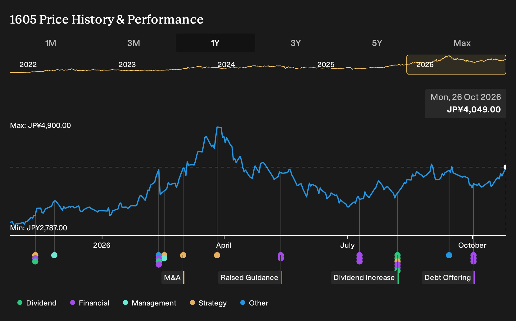 TSE:1605 1-Year Stock Price Chart