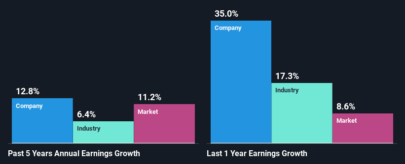 past-earnings-growth