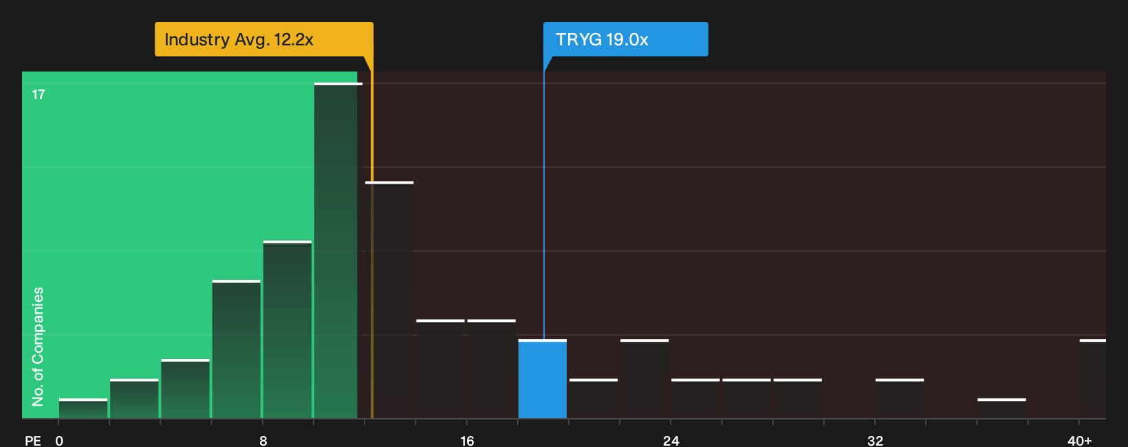 CPSE:TRYG P/E Ratio as at Oct 2026