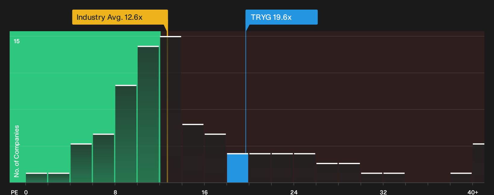 CPSE:TRYG P/E Ratio as at Oct 2026