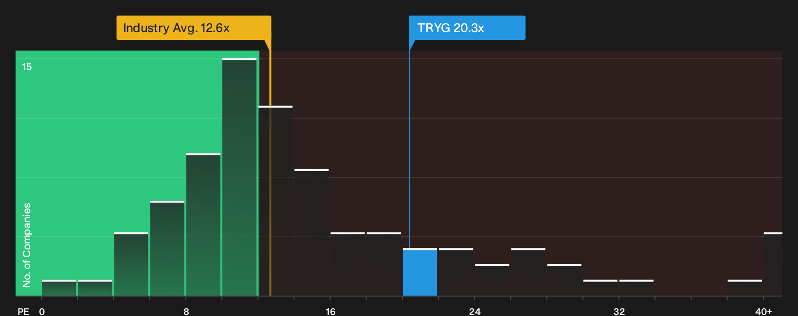 CPSE:TRYG P/E Ratio as at Oct 2026