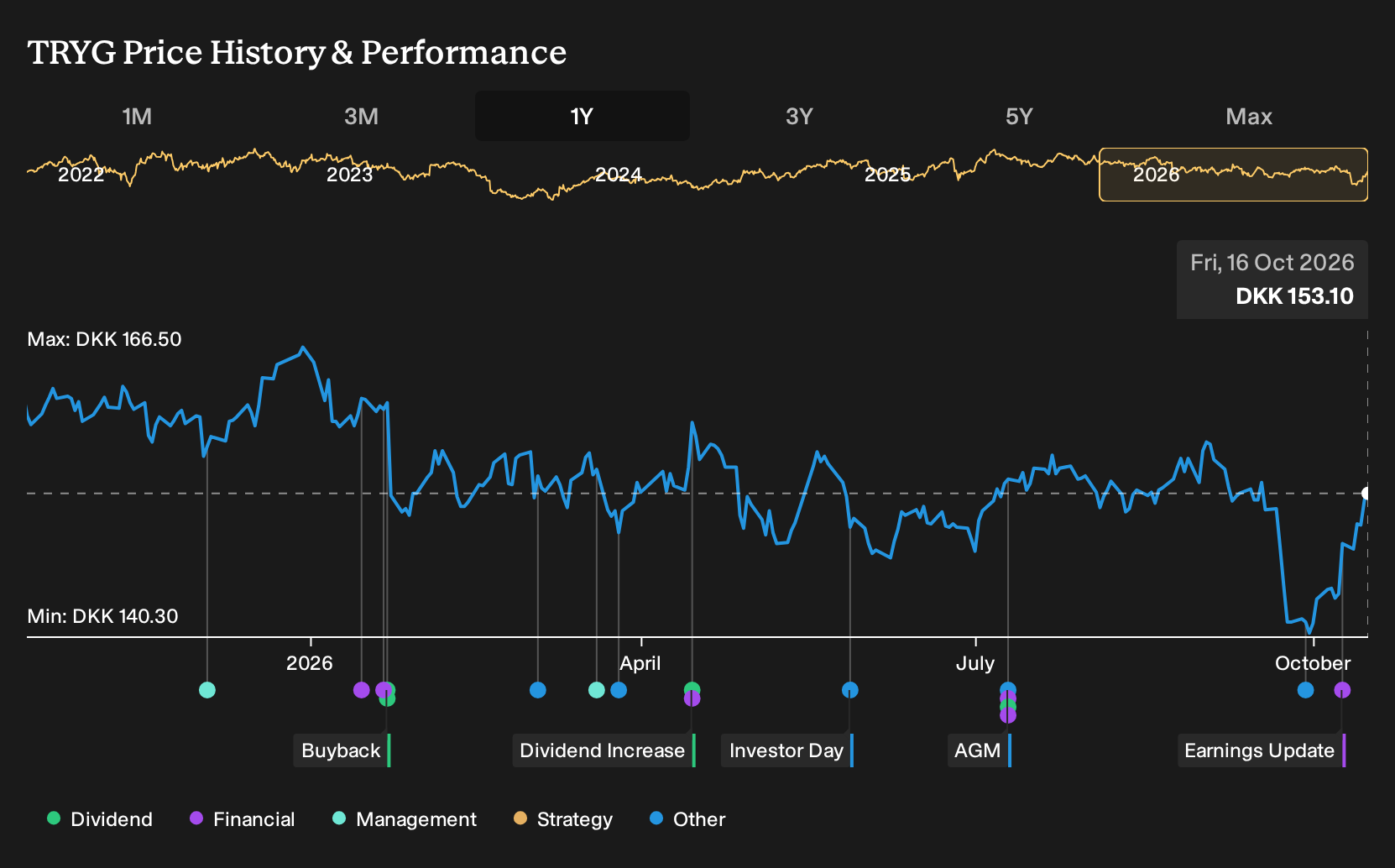 CPSE:TRYG 1-Year Stock Price Chart