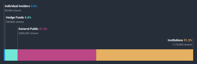 ownership-breakdown