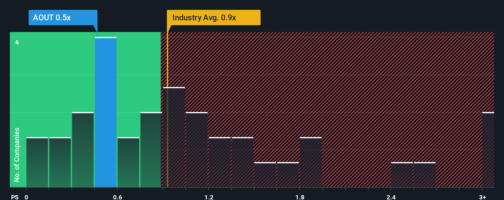 ps-multiple-vs-industry