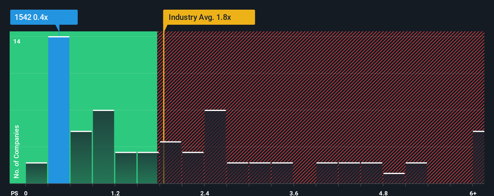 ps-multiple-vs-industry