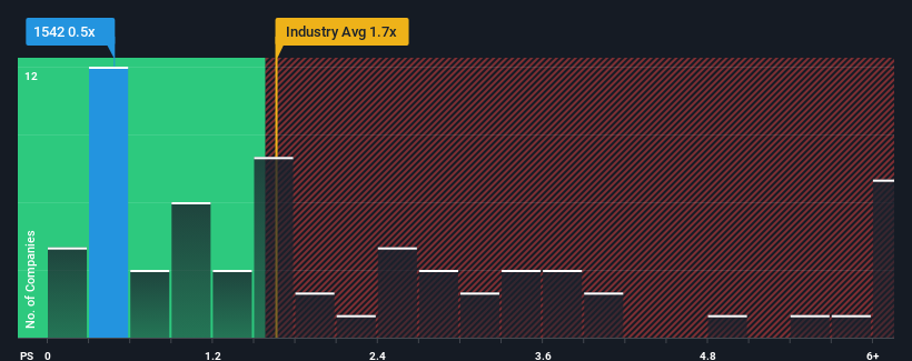 ps-multiple-vs-industry