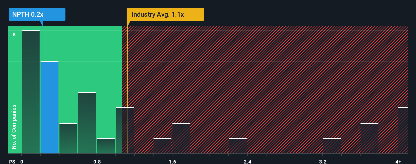 ps-multiple-vs-industry