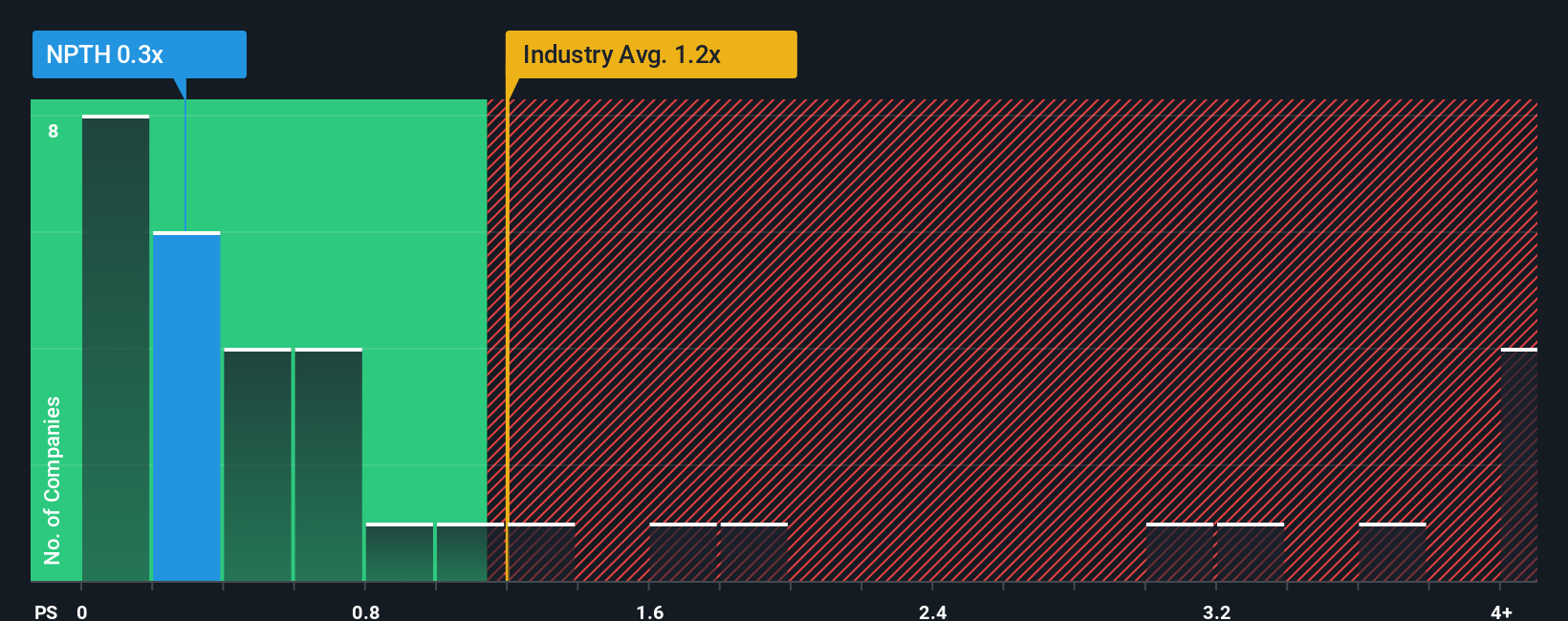 ps-multiple-vs-industry