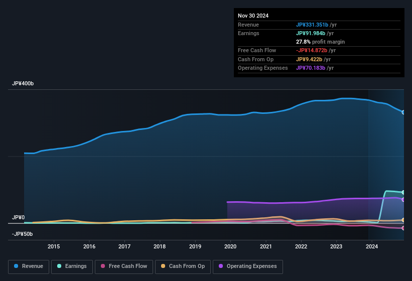 earnings-and-revenue-history