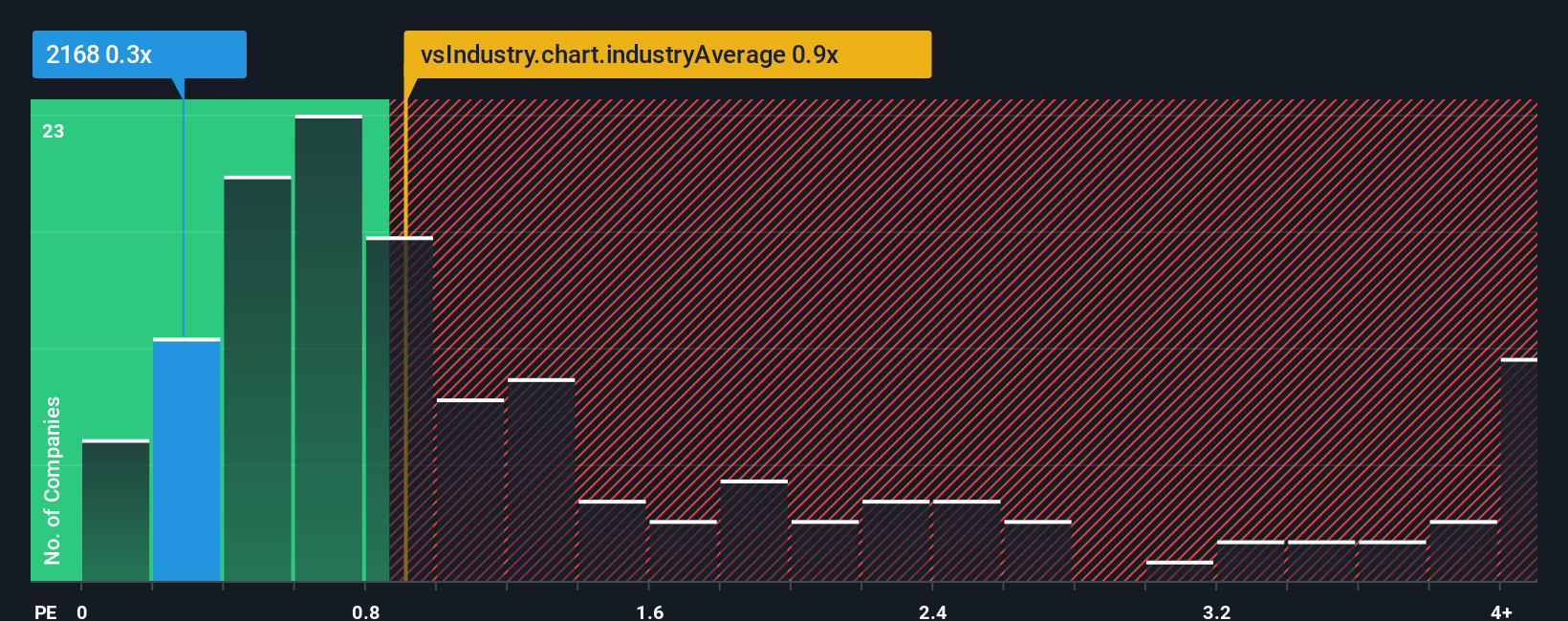 ps-multiple-vs-industry